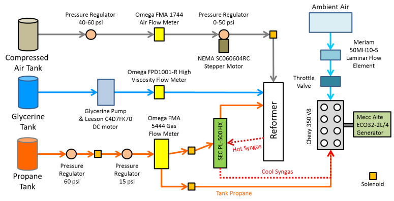 syngas flow system